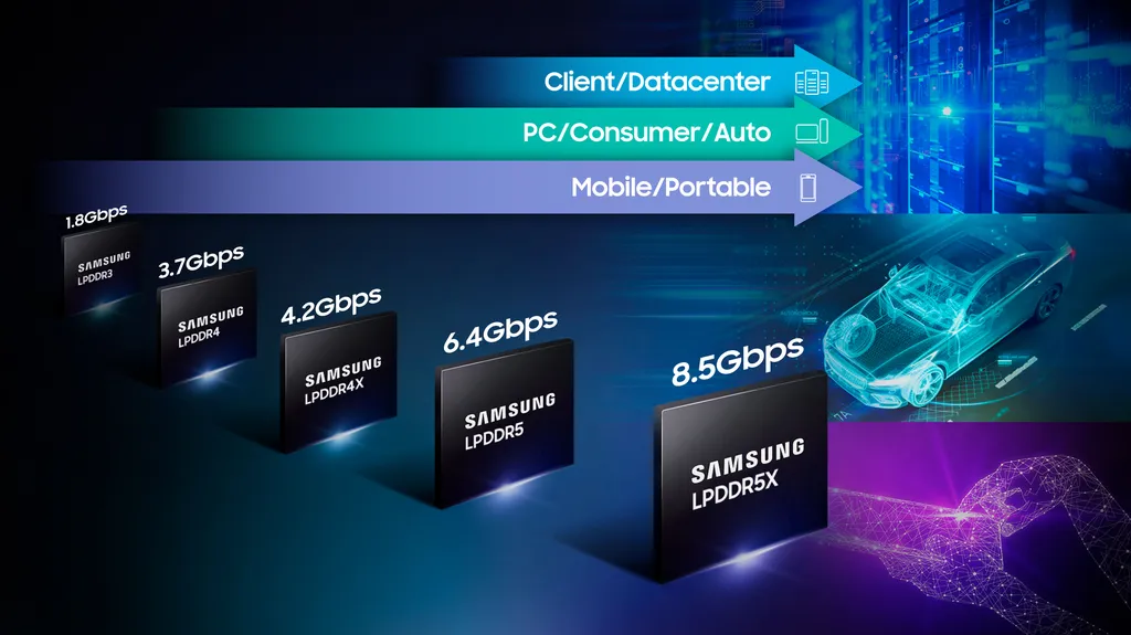 Com 8,5 Gbps e capacidade de até 64 GB, as memórias LPDDR5X da Samsung também devem beneficiar carros autônomos, ultrabooks e servidores (Imagem: Samsung)