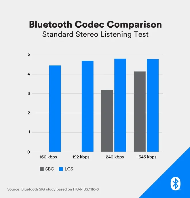 Codec LC3 permitirá um aumento de qualidade a taxas de bits semelhantes (Imagem: Bluetooth SIG)