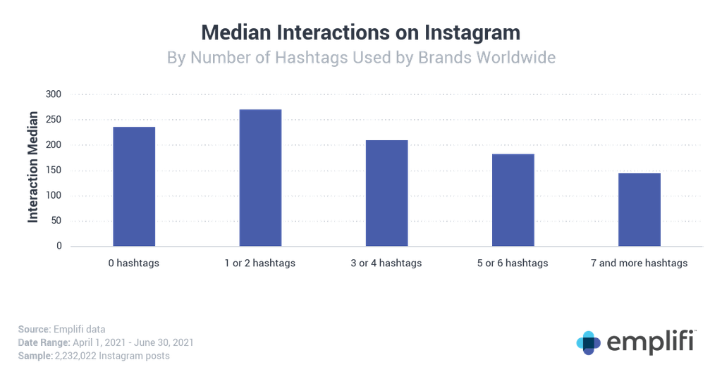 Já para marcas, uma ou duas hashtags pode ser o ideal (Imagem: Divulgação/Emplifi)