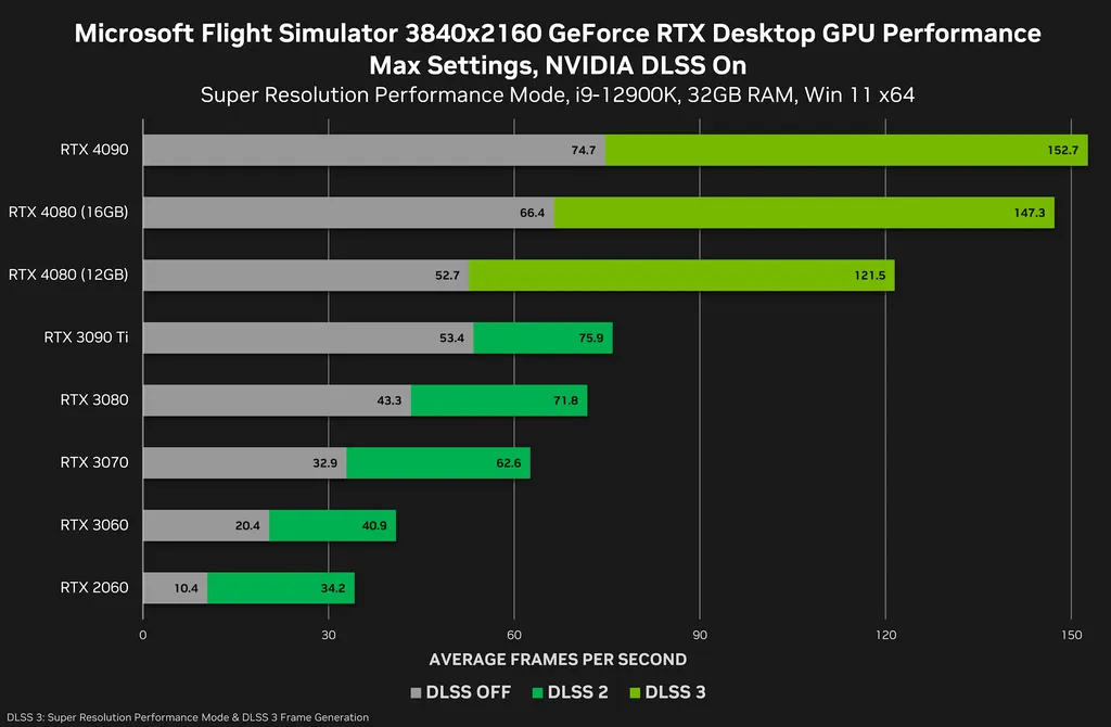 Caso realmente mantenha as especificações da RTX 4080 12 GB, a RTX 4070 Ti deve ser ligeiramente mais poderosa que a RTX 3090 Ti, em média (Imagem: Nvidia)