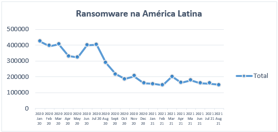 Ransomware cai na América Latina, mas segue como principal ameaça