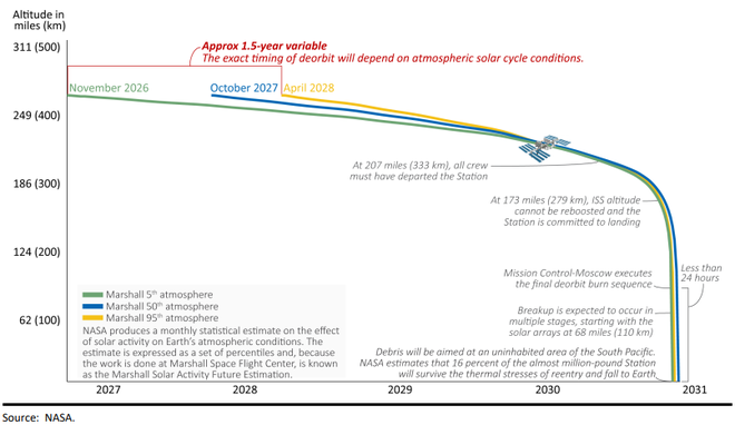 Estes sãos os cenários hipotéticas de desorbitação da ISS, com sua reentrada na atmosférica prevista para 2030 (Imagem: Reprodução/NASA OIG)