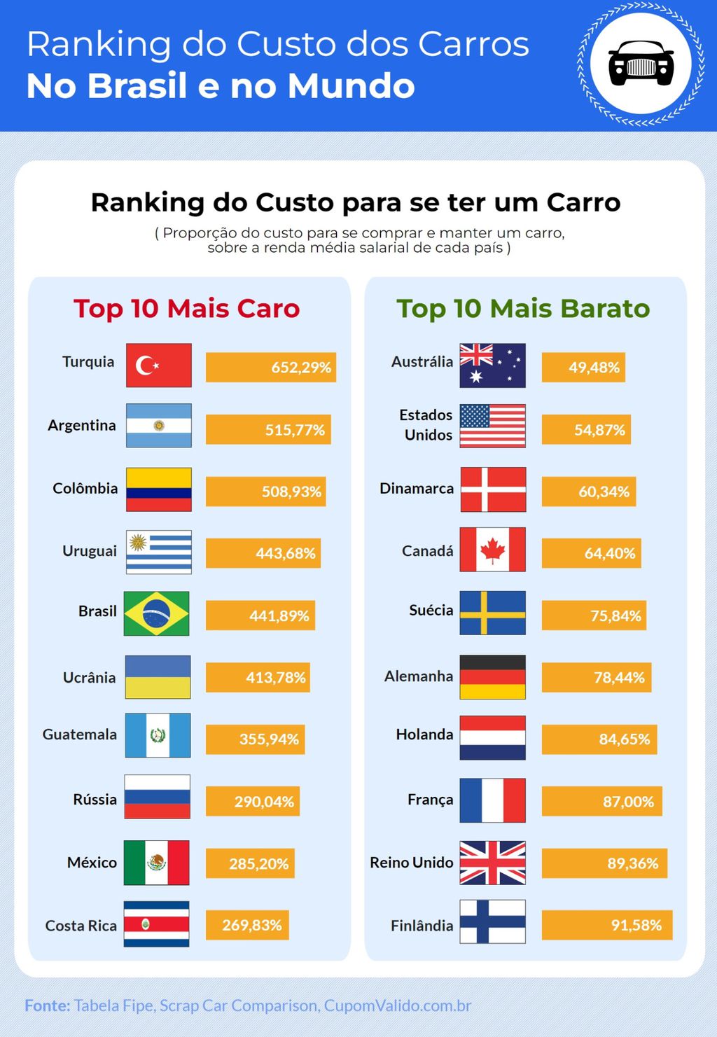 Brasil é o 5º país mais caro do mundo para se manter um carro - Canaltech