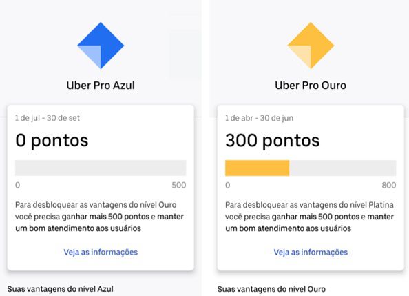 Uber Pro: programa de vantagens para motoristas está liberado para todo o Brasil