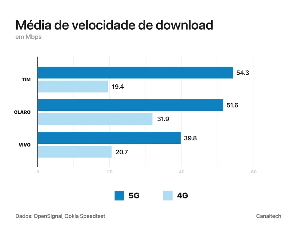 Gráfico revela média de velocidades de download móvel no 5G e 4G (Imagem: Reprodução/Canaltech)