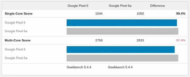 Pixel 6a teve um desempenho levemente superior ao Pixel 6 padrão (Imagem: Reprodução/Android Headlines)