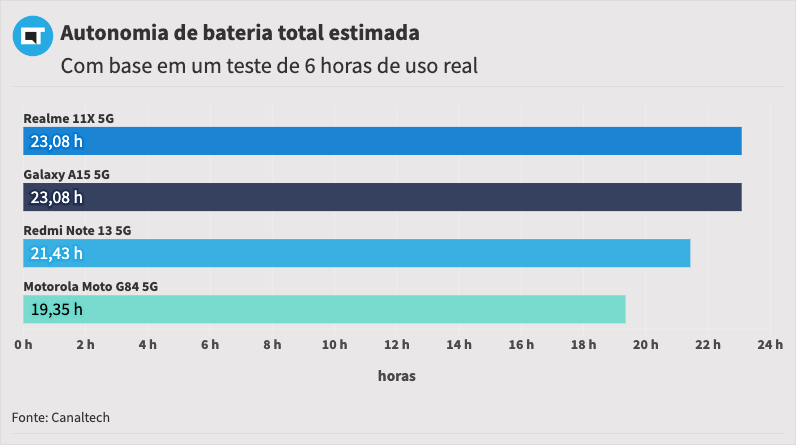 Autonomia do Redmi Note 13 5G é boa, mas há modelos melhores na faixa de preço (Imagem: Felipe Junqueira/Canaltech)