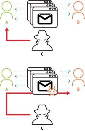 Esquema que mostra o funcionamento do FreeMilk, que intercepta e-mails reais para inserir anexos maliciosos