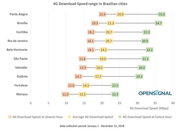 Velocidade do 4G no Brasil pode variar até 15 Mbps em um dia, aponta estudo