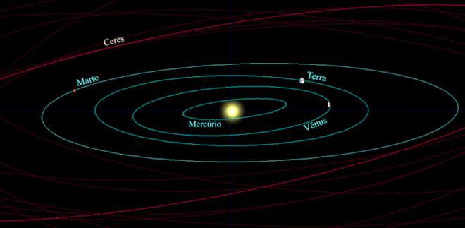 Órbita dos planetas telúricos (Mercúrio, Vênus, Terra e Marte) e do planeta-anão Ceres. imagem: Reprodução