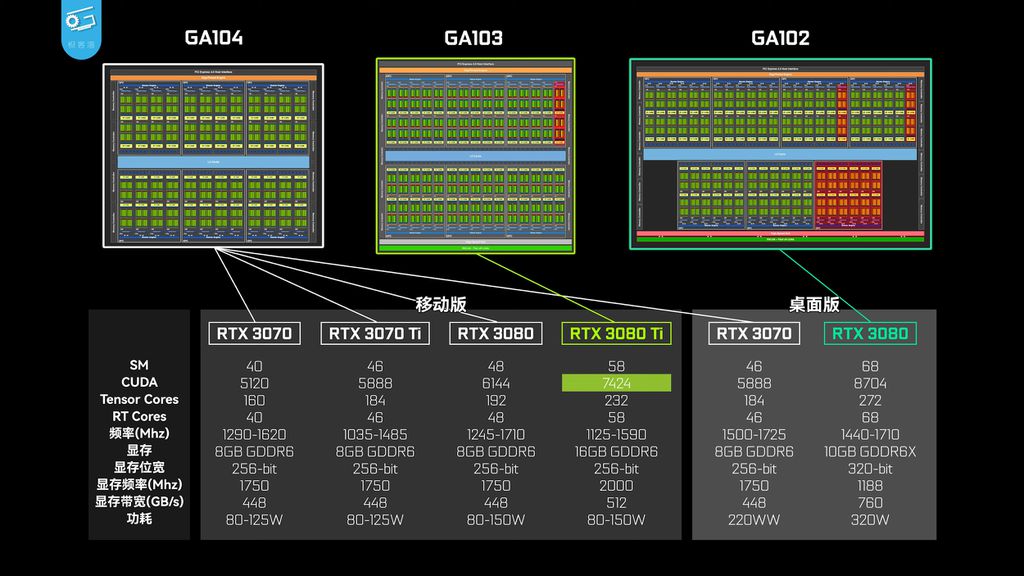 O GA103 é 26,5% maior que o GA104, empregando 25% mais núcleos (Imagem: Geekerwan/YouTube)