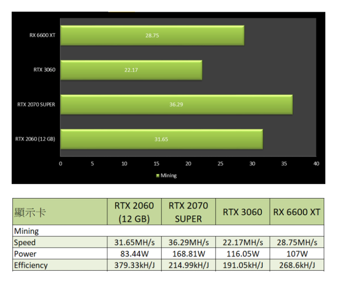 A nova RTX 2060 de 12 GB é extremamente eficiente em criptomineração, o que gera preocupações em relação a preços e disponibilidade (Imagem: PCMARKET)