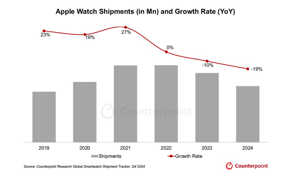 Vendas Apple Watch 2024