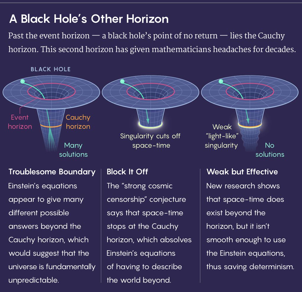 Diagrama de diferentes modelos de buracos negros teóricos (Imagem: Reprodução/Lucy Reading-Ikkanda/Quanta Magazine)