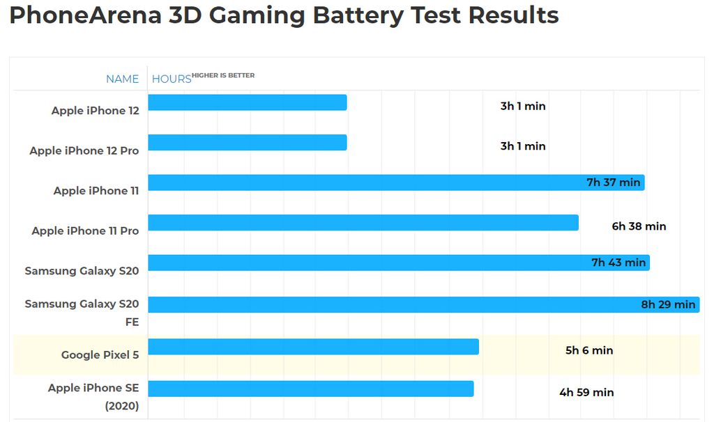 iPhone 12 vs concorrentes no teste em jogos 3D (Imagem: Reprodução/PhoneArena)