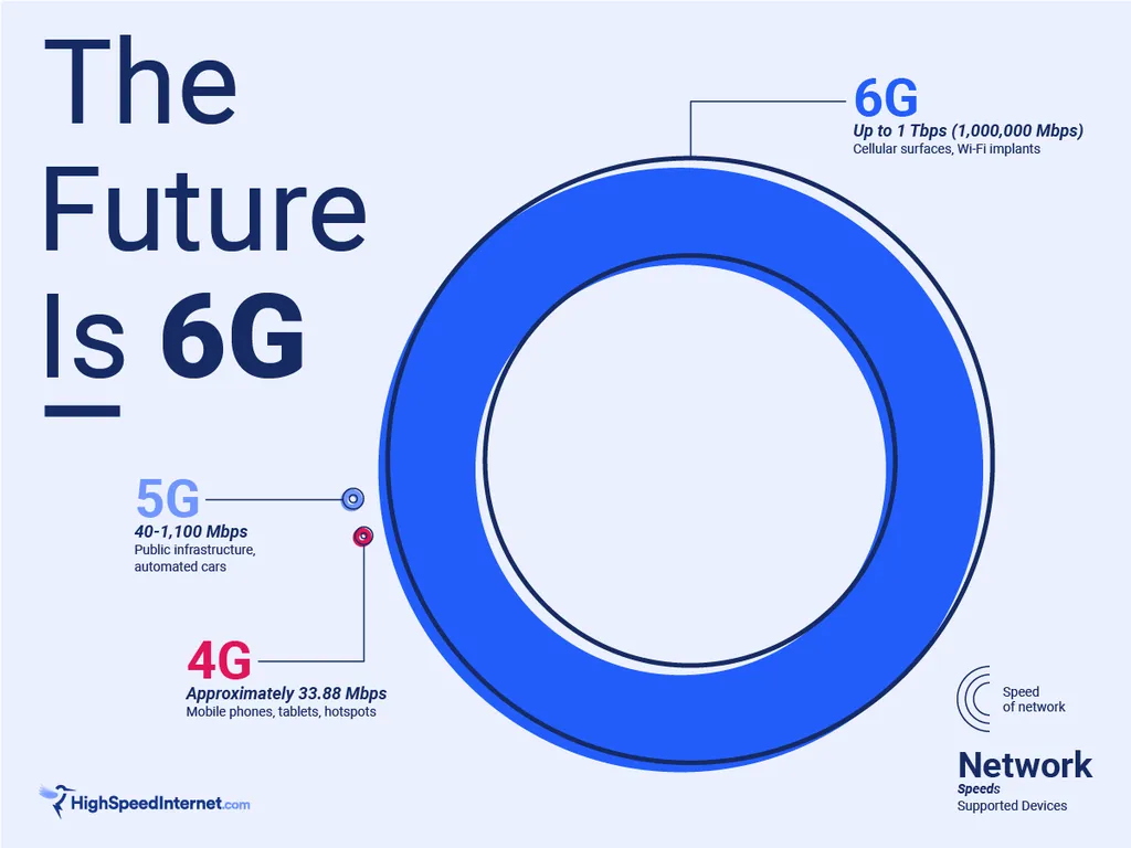 Previsto para chegar aos usuários em 2030, o 6G deve operar em frequências altíssimas de até 3 THz, para proporcionar velocidades de até 1 Tbps, 100 vezes mais que o 5G (Imagem: Reprodução/HighSpeedInternet)