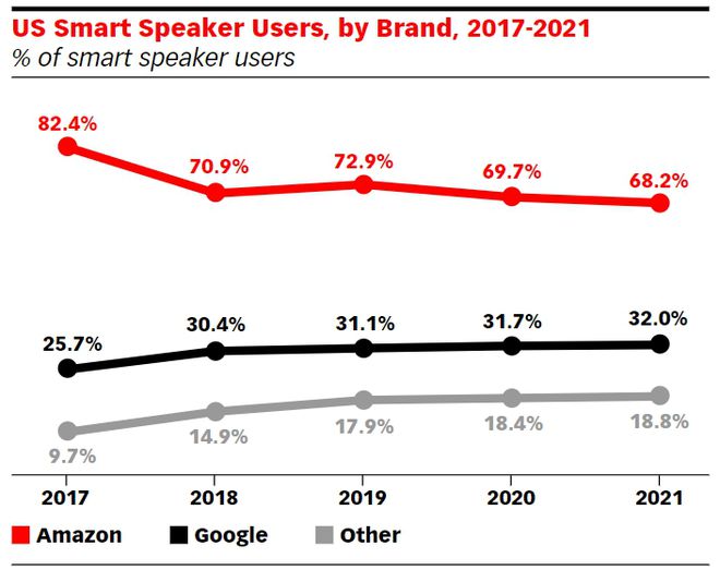 Smart speakers da Amazon continuarão na liderança em 2020 e 2021, diz pesquisa