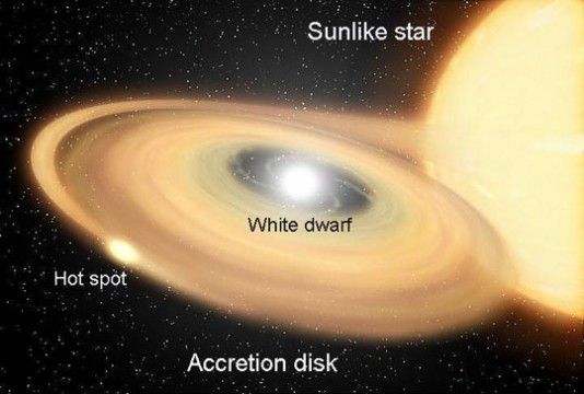 Concepção artística de uma estrela anã branca atraindo o material de uma estrela de sequência principal (Imagem: Reprodução/NASA/CXC/M. Weiss)