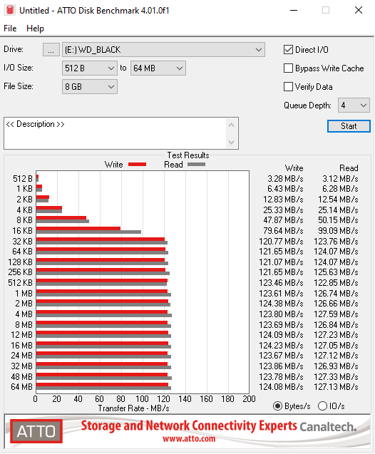 ATTO Disk Benchmark mostra as taxas teóricas máximas de transferência do WD Black P10 (Captura de tela: Sergio Oliveira)
