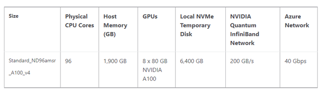 A nova máquina virtual Azure NDm A100 v4 oferece upgrades significativos em CPU, GPU e memórias (Imagem: Reprodução/Microsoft Azure)