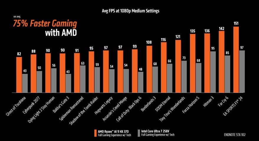 AMD Ryzen AI 9 HX 370 vs Intel Core Ultra 7 258V