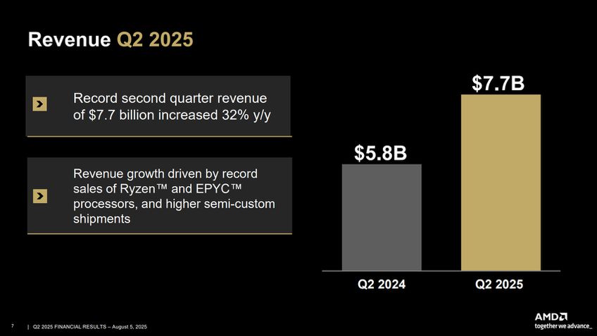 AMD - Relatório fiscal Q2