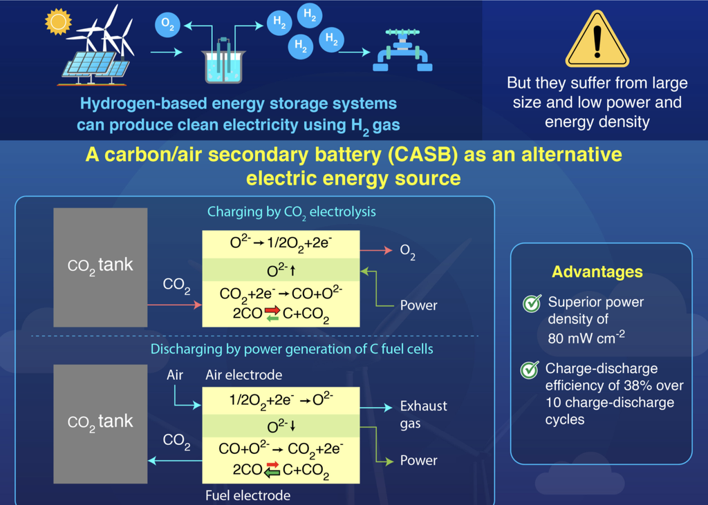 Esquema de funcionamento da bateria de carbono-ar (Imagem: Reprodução/Instituto de Tecnologia de Tóquio)