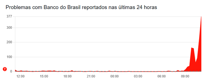 Clientes relatam problemas no app do Banco do Brasil nesta quarta (1º), segundo o Downdetector (Imagem: Reprodução/Downdetector)