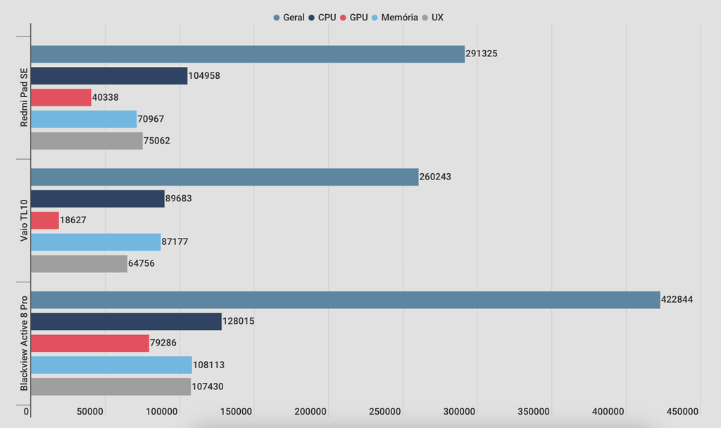 Resultados do AnTuTu de Redmi Pad SE e concorrentes (Imagem: Canaltech)