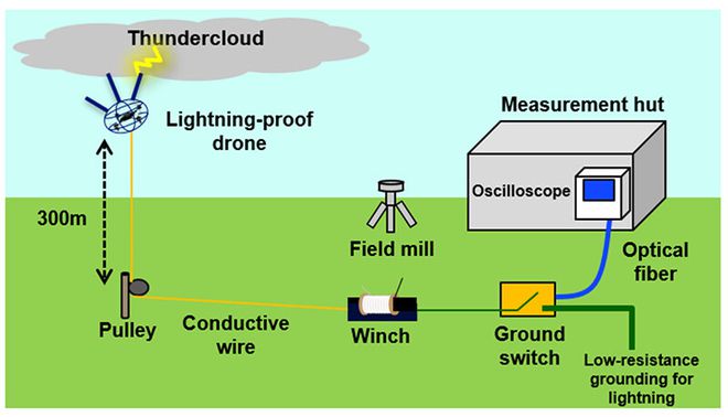 Ilustração mostra um drone e como ele atrai e redireciona raios