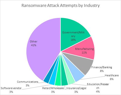 Aumentam infecções por ransomware e ataques a servidores Microsoft Exchange 