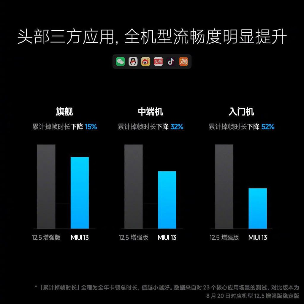 O comparativo mostra a evolução da MIUI 13 em relação ao antecessor, com menos degradação e otimização dos recursos dos aparelhos (Imagem: Reprodução/Xiaomi)