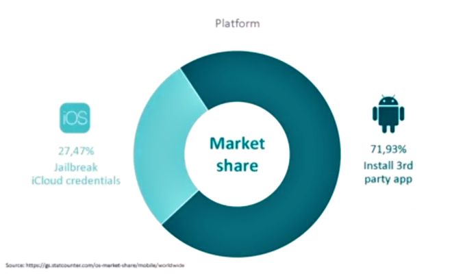 Stalkerswares estão mais presentes no Android, inclusive na loja oficial Google Play, devido ao maior market share e simplicidade de instalação na plataforma (Imagem: Reprodução/ESET)