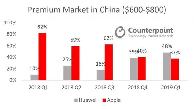 Gráfico mostra a queda da Apple e o crescimento da Huawei no mercado de smartphones premium na China durante o último ano (Imagem: Counterpoint Research)
