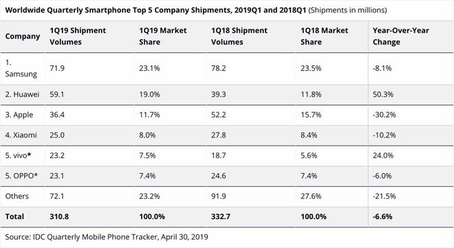 Vendas de iPhones cai 30,2% entre trimestres