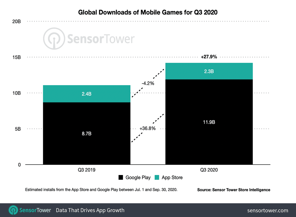 App Store teve queda no número de downloads de jogos (Foto: Divulgação/Sensor Tower)