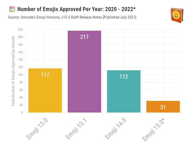 Essas foram as quantidade de emojis aprovadas por ano (Imagem: Reprodução/Emojipedia)