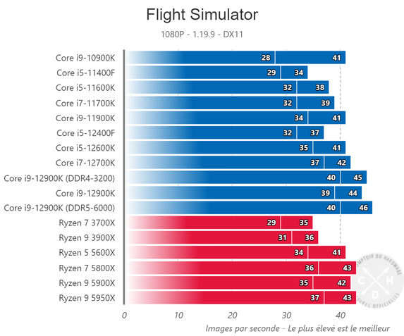 Intel Core i5 12400F Testes Vazados Flight Simulator