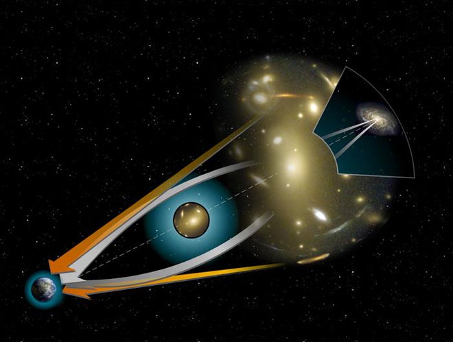 A imagem explica a lente gravitacional, fenômeno que resulta na distorção da luz em torno de um objeto de grande massa. As linhas brancas mostram o caminho da luz de uma fonte distante até um observador aqui na Terra, e as linhas laranjas mostram as posições aparentes do objeto para o observador (Imagem: Reprodução/NASA)