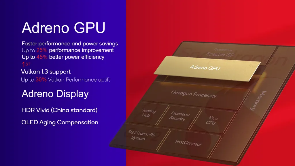 A nova GPU Adreno (possivelmente Adreno 740) do Snapdragon 8 Gen 2 promete até 25% mais performance com 45% mais eficiência frente à Adreno 730 (Imagem: Qualcomm)