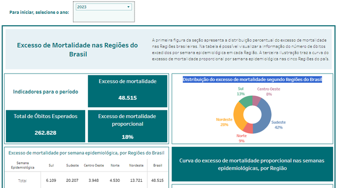 Painel do Conass aponta a porcentagem dos excessos por mortes de covid no Brasil (Imagem: Reprodução/Conass)