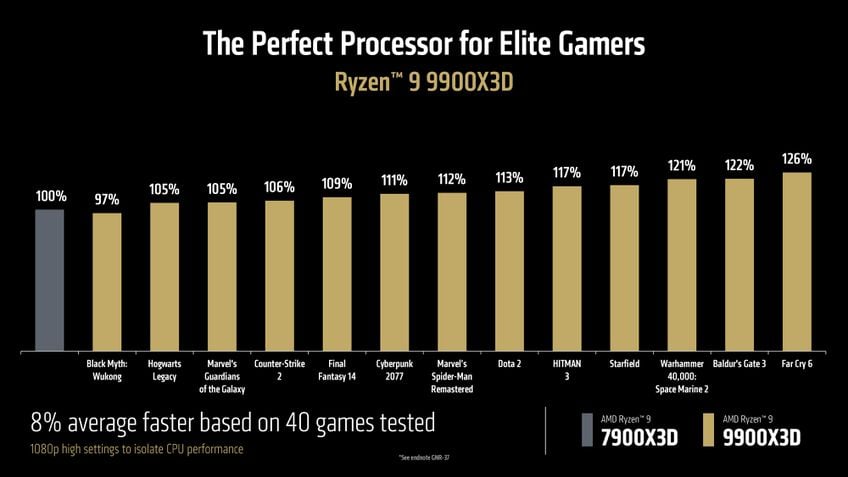 AMD Ryzen 9 9900X3D