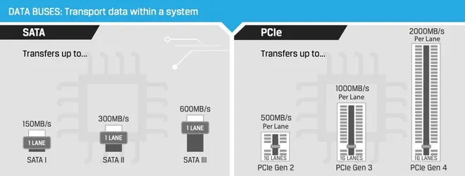 No PCIe 4.0, os SSDs NVMe utilizam quatro das 16 pistas disponíveis para fazer a comunicação com o processador (Imagem: Reprodução/Kingston)