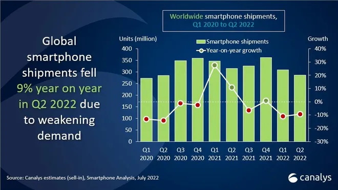 Mercado de celulares caiu cerca de 9% em relação ao ano passado (Imagem: Canalys)
