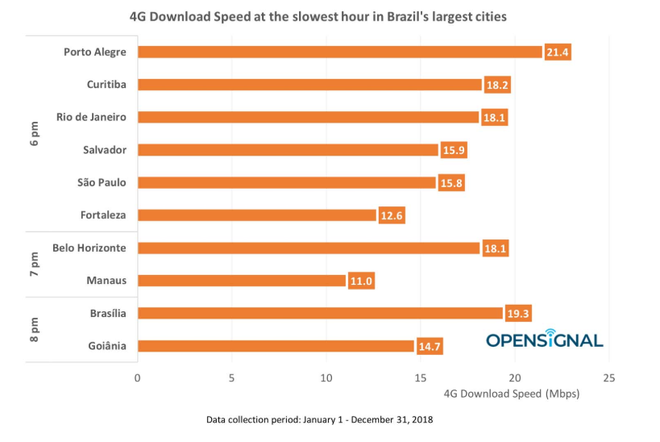 Velocidade do 4G no Brasil pode variar até 15 Mbps em um dia, aponta estudo