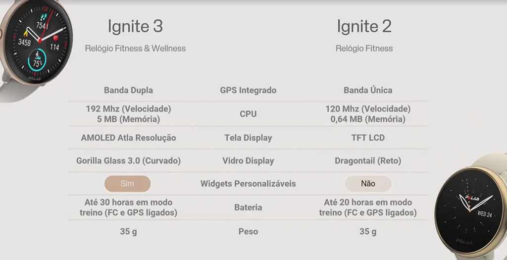 Ignite 3 ganhou diversas melhorias em relação ao modelo anterior (Imagem: Divulgação/Polar)