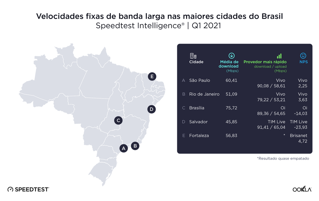 Vivo apresenta internet de até 600 Mega de velocidade em sete novas cidades  do Brasil – CidadeMarketing