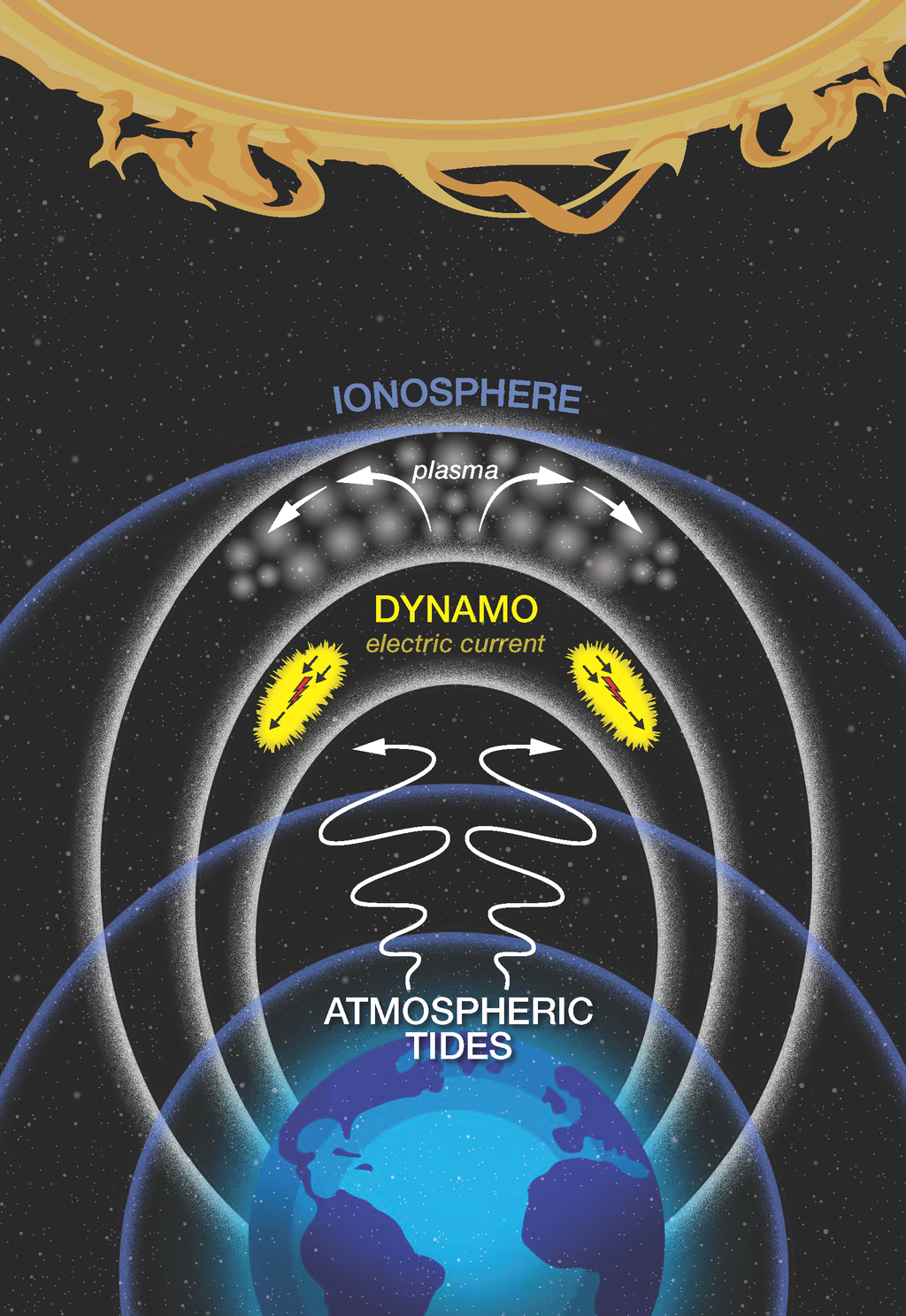 Infográfico das interações entre ventos da atmosfera baixa, plasma da ionosfera e ventos solares (Imagem: Reprodução/NASA/Mary P. Hrybyk-Keith)