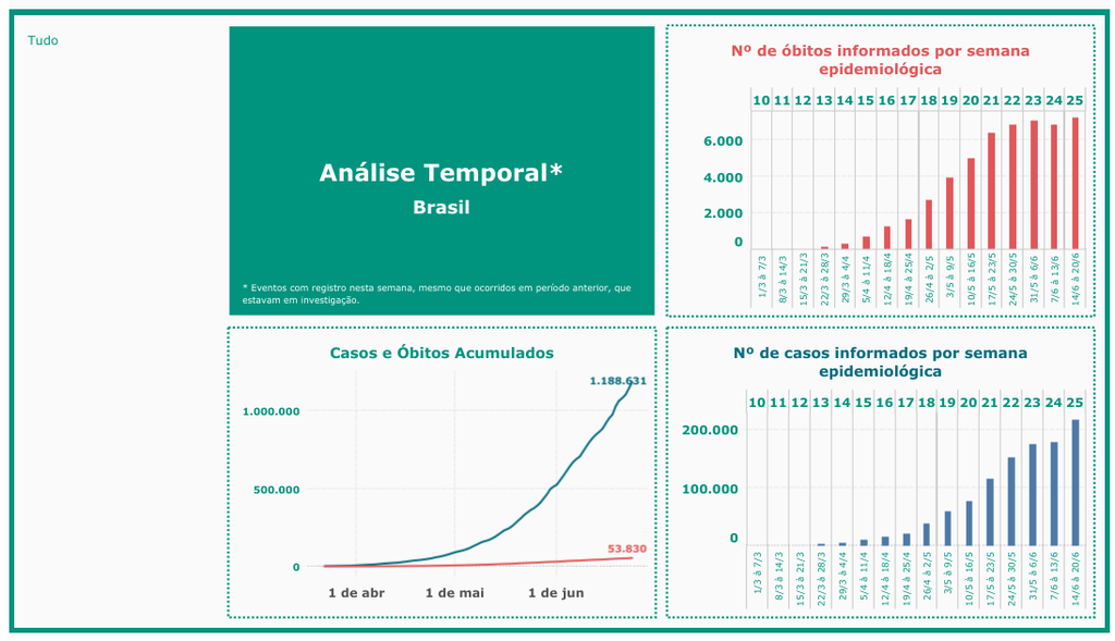 Brasil registra mais de 42 mil casos da COVID-19 em 24h; ontem, foram 39 mil (Imagem: reprodução/ Conass)