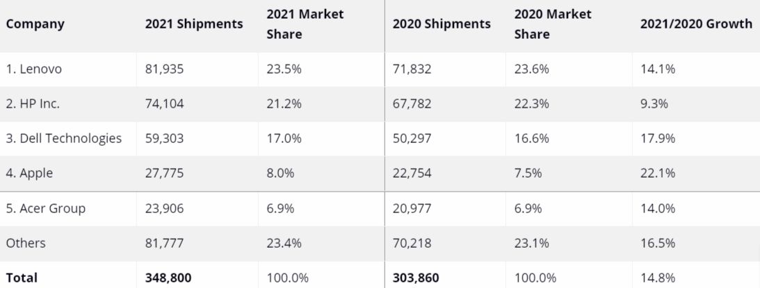 Os dados que consideram o ano como um todo mostram crescimento da Apple (Imagem: Captura de tela/International Data Corporation)